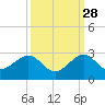 Dania cut-off Canal tide chart for Saturday, September 28, 2024