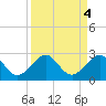 Dania cut-off Canal tide chart for Wednesday, September 4, 2024