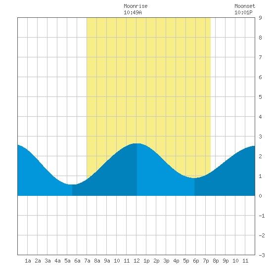 Dania cut-off Canal tide chart for Saturday, September 7, 2024