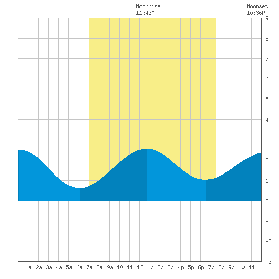 Dania cut-off Canal tide chart for Sunday, September 8, 2024