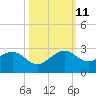 Dania cut-off Canal tide chart for Friday, October 11, 2024