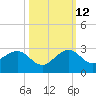 Dania cut-off Canal tide chart for Saturday, October 12, 2024