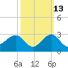 Dania cut-off Canal tide chart for Sunday, October 13, 2024