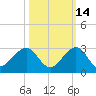 Dania cut-off Canal tide chart for Monday, October 14, 2024