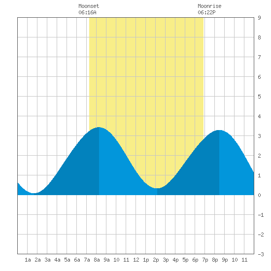 Dania cut-off Canal tide chart for Wednesday, October 16, 2024