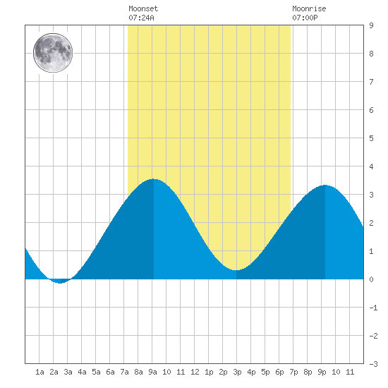Dania cut-off Canal tide chart for Thursday, October 17, 2024