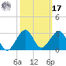Dania cut-off Canal tide chart for Thursday, October 17, 2024