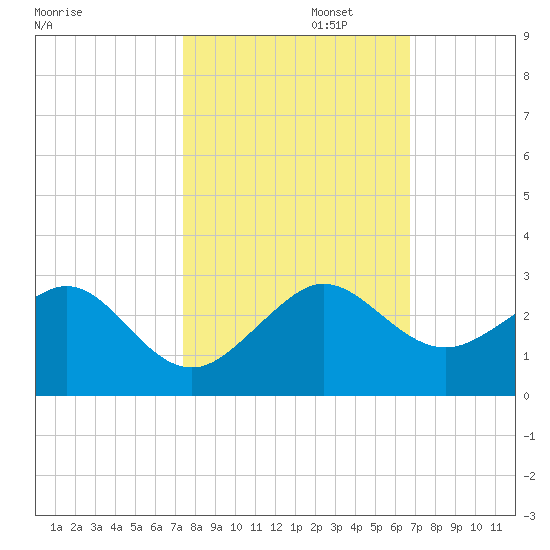 Dania cut-off Canal tide chart for Wednesday, October 23, 2024