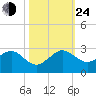 Dania cut-off Canal tide chart for Thursday, October 24, 2024