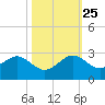 Dania cut-off Canal tide chart for Friday, October 25, 2024