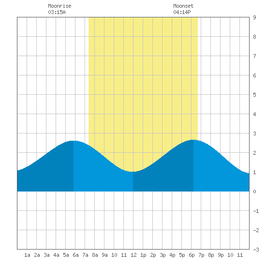 Dania cut-off Canal tide chart for Sunday, October 27, 2024