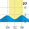 Dania cut-off Canal tide chart for Sunday, October 27, 2024