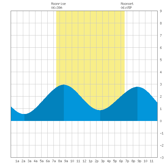 Dania cut-off Canal tide chart for Thursday, October 31, 2024