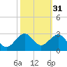 Dania cut-off Canal tide chart for Thursday, October 31, 2024
