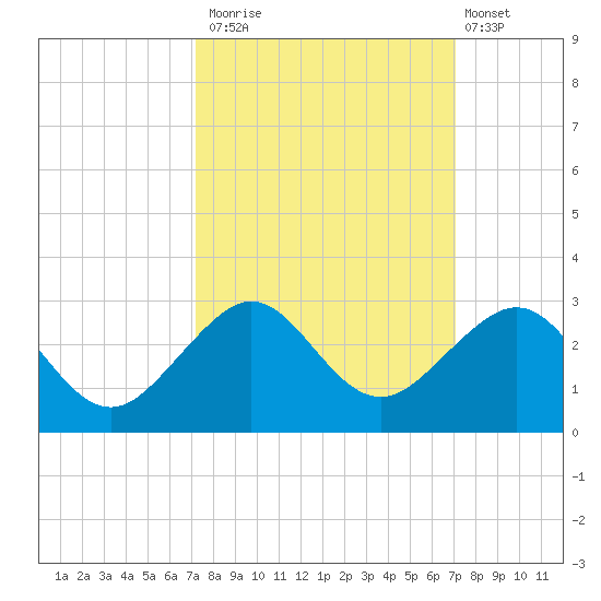 Dania cut-off Canal tide chart for Thursday, October 3, 2024