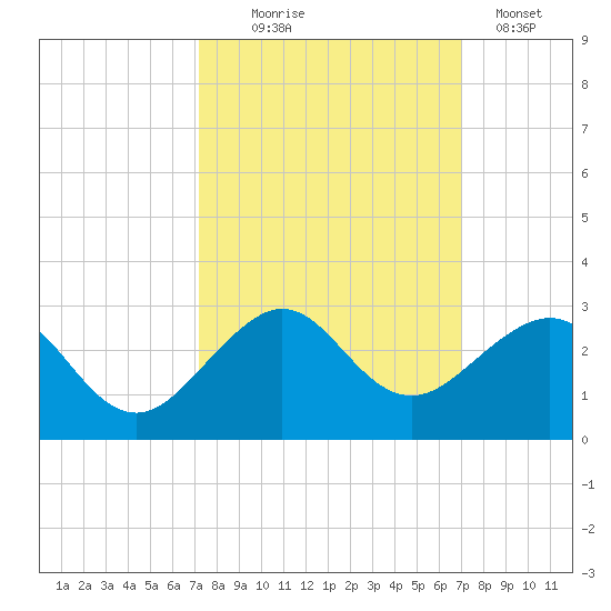 Dania cut-off Canal tide chart for Saturday, October 5, 2024