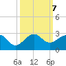 Dania cut-off Canal tide chart for Monday, October 7, 2024
