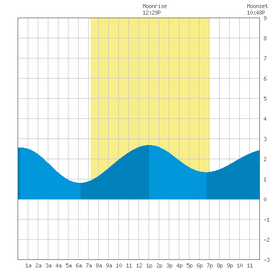Dania cut-off Canal tide chart for Tuesday, October 8, 2024