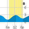 Dania cut-off Canal tide chart for Tuesday, October 8, 2024