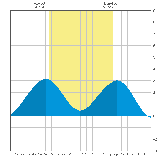 Dania cut-off Canal tide chart for Wednesday, November 13, 2024