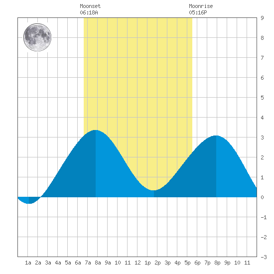Dania cut-off Canal tide chart for Friday, November 15, 2024