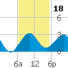 Dania cut-off Canal tide chart for Monday, November 18, 2024