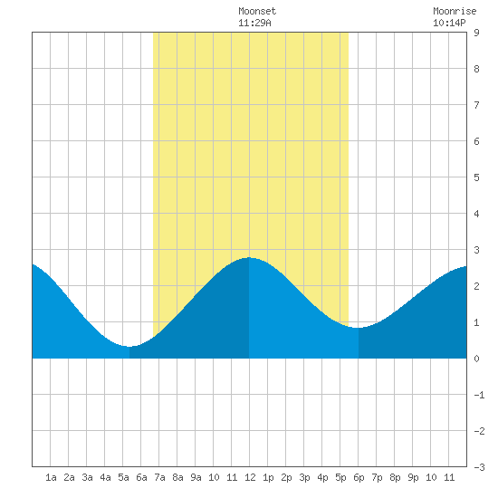 Dania cut-off Canal tide chart for Wednesday, November 20, 2024