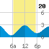 Dania cut-off Canal tide chart for Wednesday, November 20, 2024