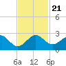 Dania cut-off Canal tide chart for Thursday, November 21, 2024