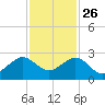 Dania cut-off Canal tide chart for Tuesday, November 26, 2024