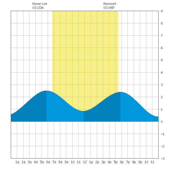 Dania cut-off Canal tide chart for Wednesday, November 27, 2024