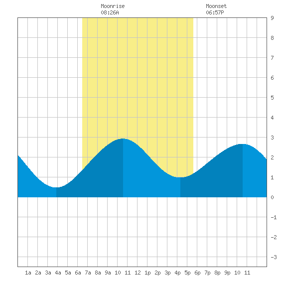 Dania cut-off Canal tide chart for Sunday, November 3, 2024