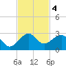 Dania cut-off Canal tide chart for Monday, November 4, 2024