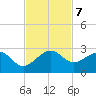 Dania cut-off Canal tide chart for Thursday, November 7, 2024