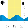 Dania cut-off Canal tide chart for Saturday, November 9, 2024