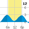 Dania cut-off Canal tide chart for Thursday, December 12, 2024