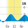 Dania cut-off Canal tide chart for Monday, December 16, 2024