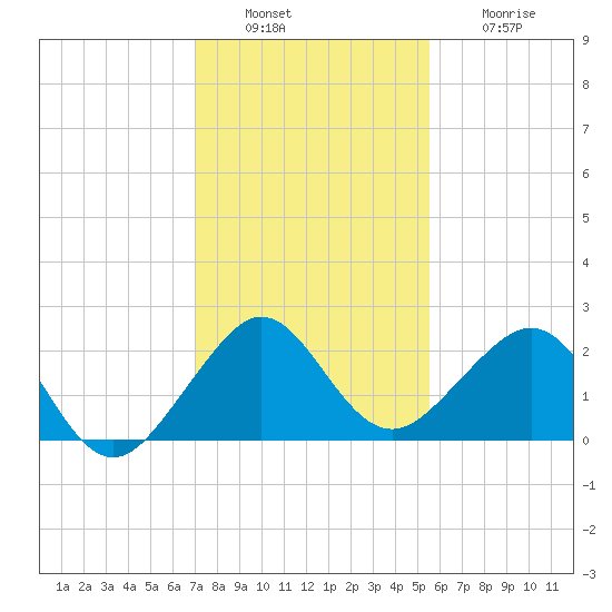 Dania cut-off Canal tide chart for Tuesday, December 17, 2024