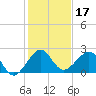Dania cut-off Canal tide chart for Tuesday, December 17, 2024