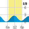Dania cut-off Canal tide chart for Thursday, December 19, 2024