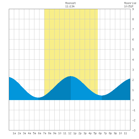 Dania cut-off Canal tide chart for Friday, December 20, 2024