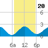 Dania cut-off Canal tide chart for Friday, December 20, 2024