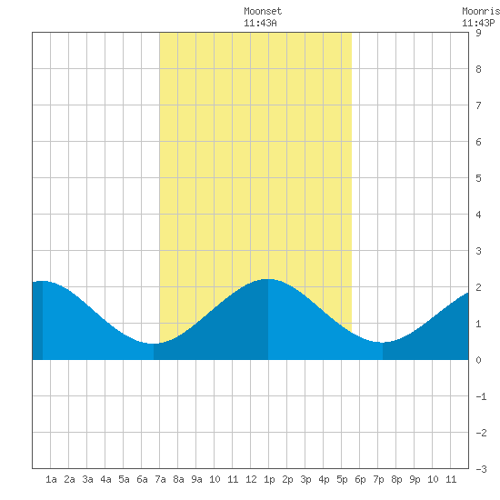 Dania cut-off Canal tide chart for Saturday, December 21, 2024