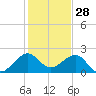 Dania cut-off Canal tide chart for Saturday, December 28, 2024