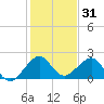 Dania cut-off Canal tide chart for Tuesday, December 31, 2024