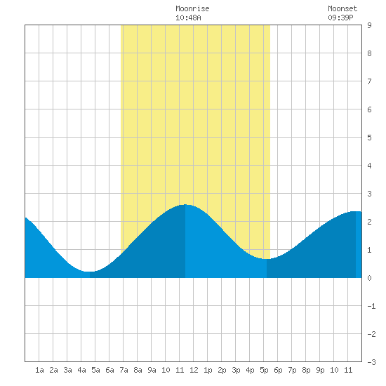 Dania cut-off Canal tide chart for Thursday, December 5, 2024