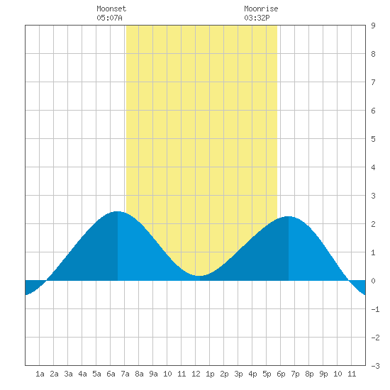 Dania cut-off Canal tide chart for Saturday, January 11, 2025