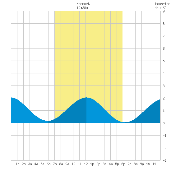 Dania cut-off Canal tide chart for Sunday, January 19, 2025