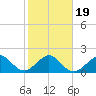 Dania cut-off Canal tide chart for Sunday, January 19, 2025