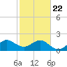 Dania cut-off Canal tide chart for Wednesday, January 22, 2025
